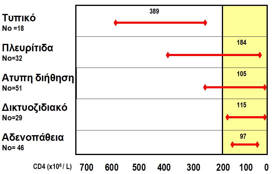 HIV (+) ΑΣΘΕΝΕΙΣ