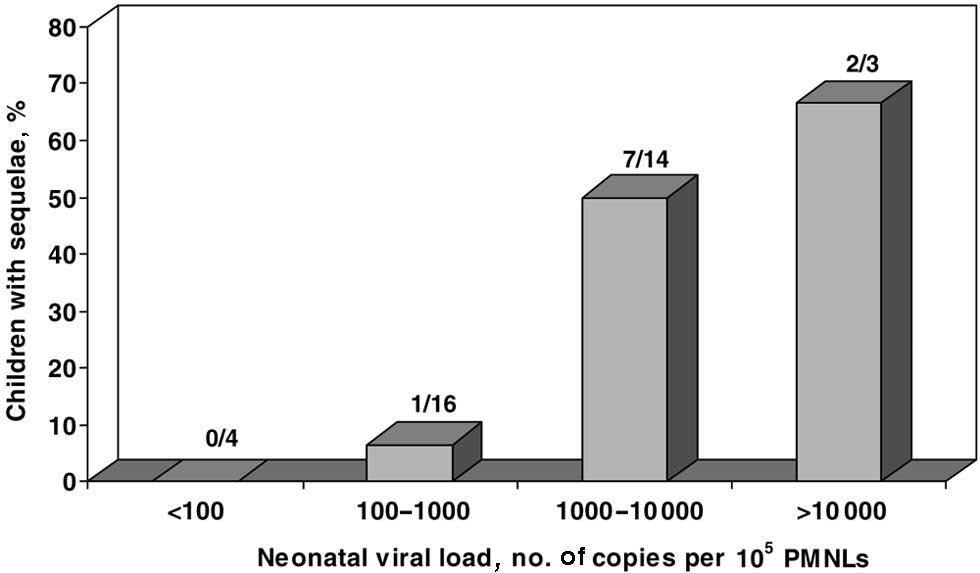 Έκβαση CMV λοίμωξης ανάλογα με το φορτίο του ιού στο αίμα των νεογνών (ηλικία 1 έτους ) Lanari Μ, PEDIATRICS 117:e76, 2006 Ομάδα εγκύων γυναικών IgM-Θετικά Συγγενής CMV λοίμωξη (%) 14.