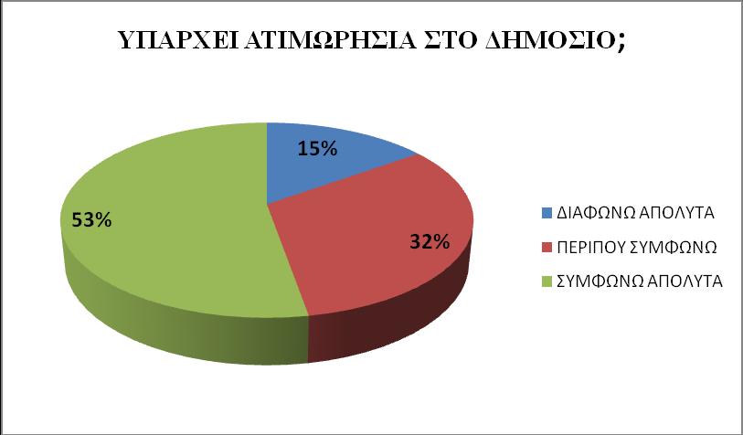 Διάγραμμα 9 Γνώση Πειθαρχικού Δικαίου