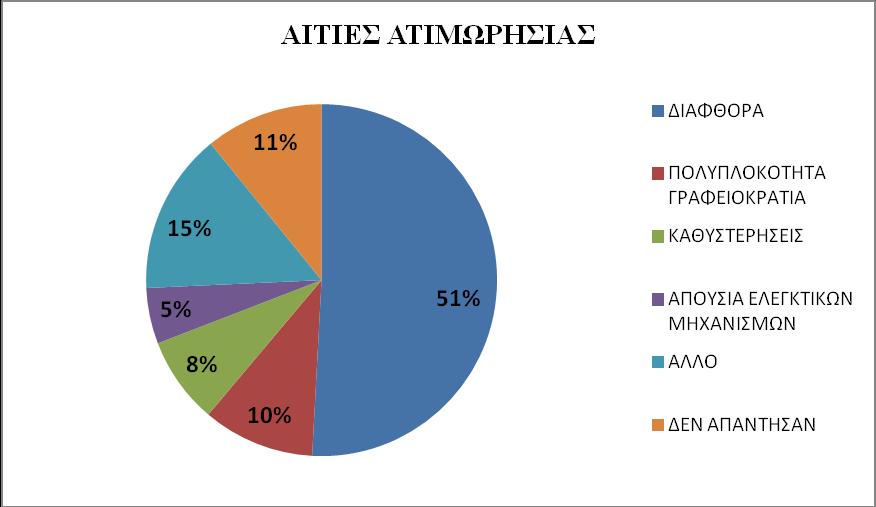 Διάγραμμα 11 Αιτίες ατιμωρησίας στο Δημόσιο