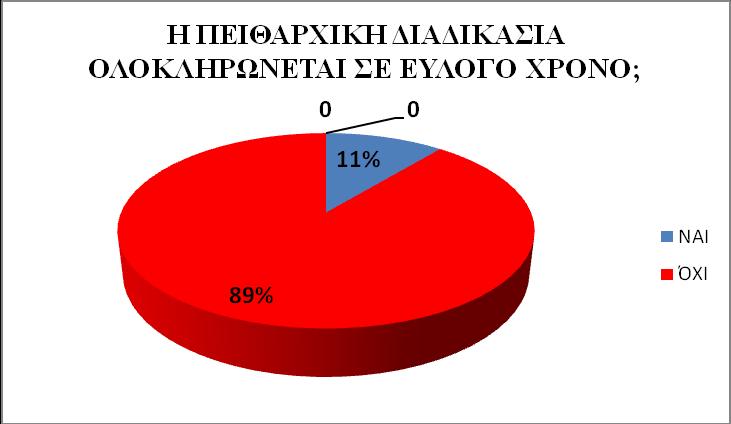 Διάγραμμα 17 Χρόνος ολοκλήρωσης