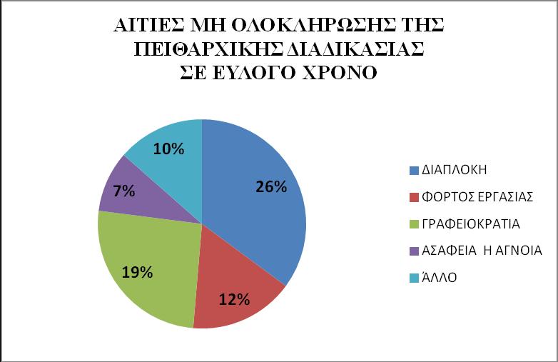 Διάγραμμα 18 Αιτίες μη