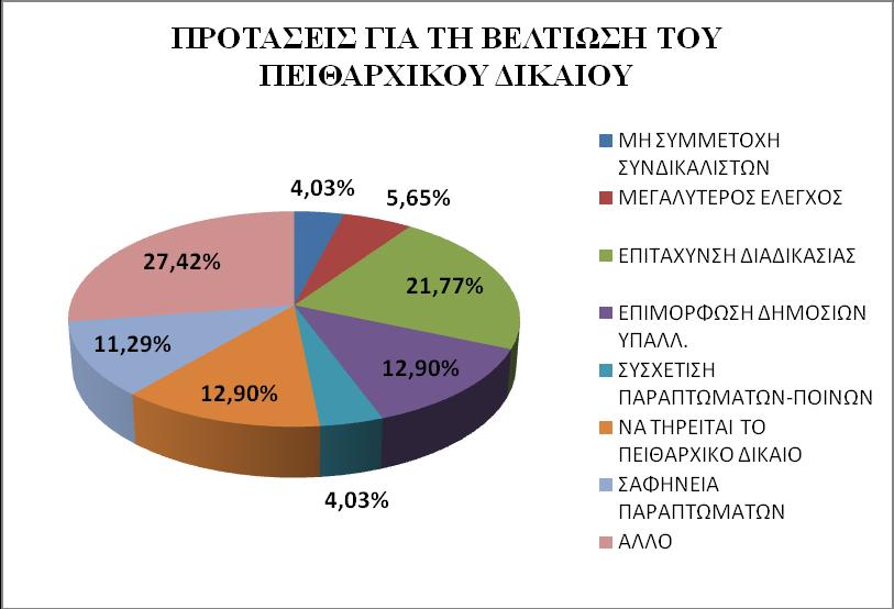 Διάγραμμα 23 Κατανόηση πειθαρχικών παραπτωμάτων (β)