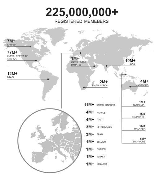 Карактеристике највише коришћених друштвених мрежа o 64% чланова LinkedIn-а су лоцирани изван САД-а. o У LinkedIn-у постоји преко 30 милиона студената и скоро дипломираних студената.