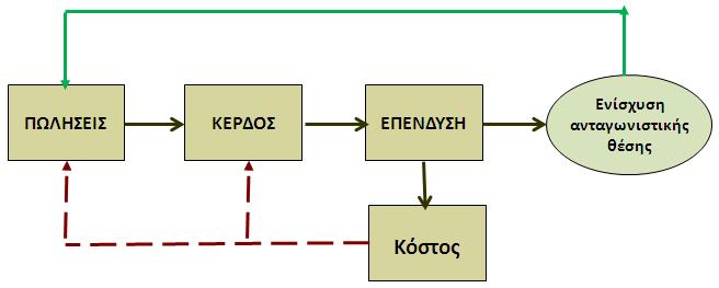 Οι επενδφςεισ για τθν επιχείρθςθ 15 Μία επζνδυςθ ςτθρίηεται ςε κζρδθ προθγουμζνων ετϊν και επιδρά: Θετικά, ενιςχφοντασ τθν ανταγωνιςτικι κζςθ τθσ επιχείρθςθσ (αφξθςθ