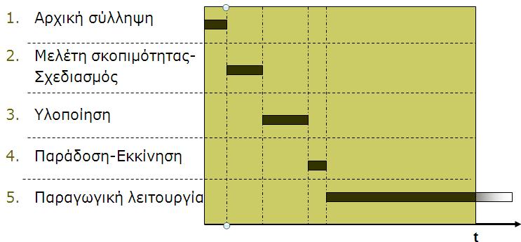 Ο κφκλοσ ηωισ ςτο χρόνο 17 Οι φάςεισ του κφκλου ηωισ μίασ επζνδυςθσ: Εικόνα 12: Οι φάςεισ του