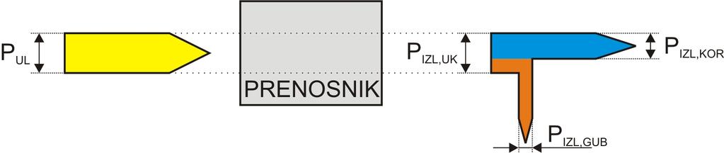 Stepen korisnosti transmisije Gubici snage u transmisiji: opšti oblik bilansa snage mehaničkih prenosnika P UL = P