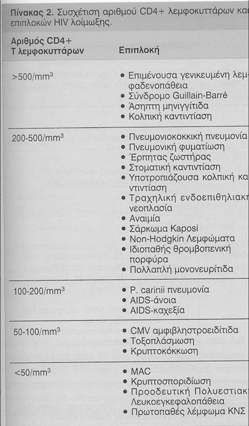 Κίνδυνος μετάδοσης με σεξουαλική επαφή χωρίς προφυλάξεις 0,2% χωρίς προφύλαξη (1/500) Μεγαλύτερος κίνδυνος στην πρωτολοίμωξη, τελικά στάδια, ψηλό ιϊκό φορτίο 20 φορές πιο εύκολα από θετικό άνδρα