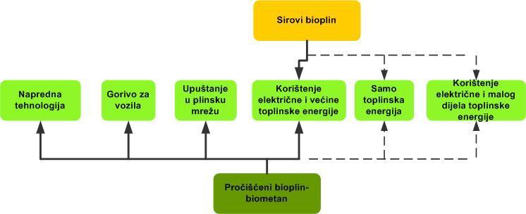 Nakon što se sirovina razgradi u digestorima, nastaju dva osnovna proizvoda AD: bioplin i digestat.