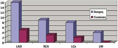 (RCA) σε 12 ασθενείς (9 άντρες-3 γυναίκες) (25,5 %), στην περισπώμενη (LCx) σε 10 ασθενείς (8 άντρες-2 γυναίκες) (21,3 %) και στο