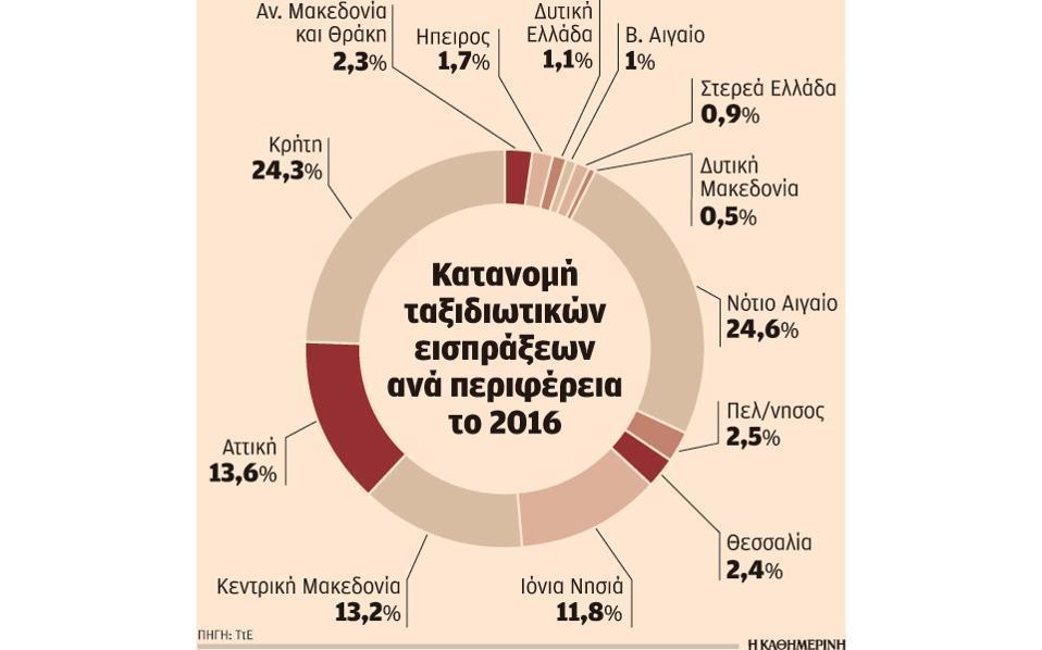 Παξαπάλσ αλαθέξζεθε ε πξνζπάζεηα δηεχξπλζεο ηεο ηνπξηζηηθήο πεξηφδνπ, φκσο απφ ηηο κεληαίεο αθίμεηο δηαπηζηψλεηαη φηη παξά ηελ εηήζηα αχμεζε ηνπ ειιεληθνχ ηνπξηζκνχ, ε αχμεζε απηή επηθεληξψλεηαη