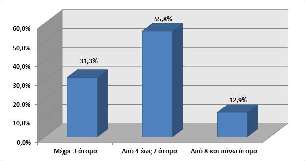 Αριθμός ατόμων Συχνότητα Σχετική συχνότητα (%) <3 87 31,3 4-7 155 55,8 >8 36 12,9 Σύνολο 278 100,0 Πίνακας 4-4: Κατανομή συχνοτήτων και σχετικών συχνοτήτων % ως προς τον αριθμό ατόμων Γράφημα 4-3: