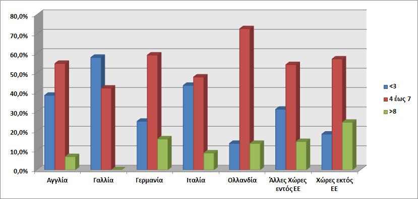 Γράφημα 4-5: Κατανομή σχετικών συχνοτήτων % της εθνικότητας ως προς τον αριθμό ατόμων Στον Πίνακα 4.