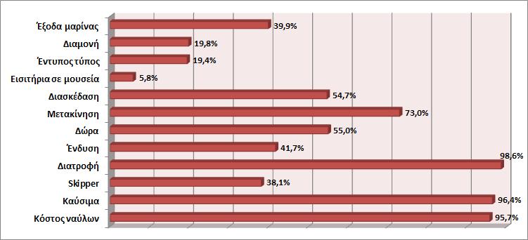 Διατροφή 274/278 98,6 Ένδυση 116/278 41,7 Δώρα 153/278 55,0 Μετακίνηση 203/278 73,0 Διασκέδαση 152/278 54,7 Εισιτήρια σε μουσεία 16/278 5,8 Έντυπος τύπος 54/278 19,4 Διαμονή 55/278 19,8 Έξοδα μαρίνας