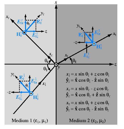 Geoge S. A. Shake C477 Udesadg Reflecos Meda - How o aalyze a Paallel Polazao poblem: You ae gve ha a cde wave has agle of cdece of θ, of paallel polazao, ad he amplude of he cde elecc feld s 0.