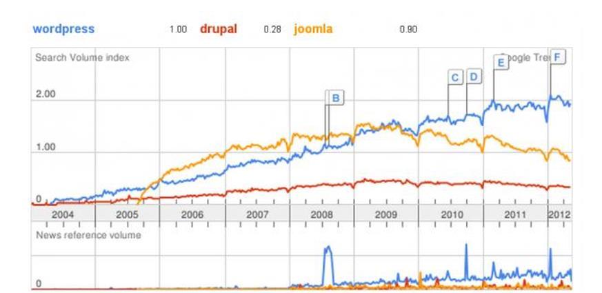 Παγκόσμιες αναζητήσεις 3 δημοφιλών CMS. Το διάγραμμα αναζητήσεων υποδεικνύει τα εξής: Από τα τρία CMS, οι χρήστες αναζητούν συχνότερα το Wordpress.