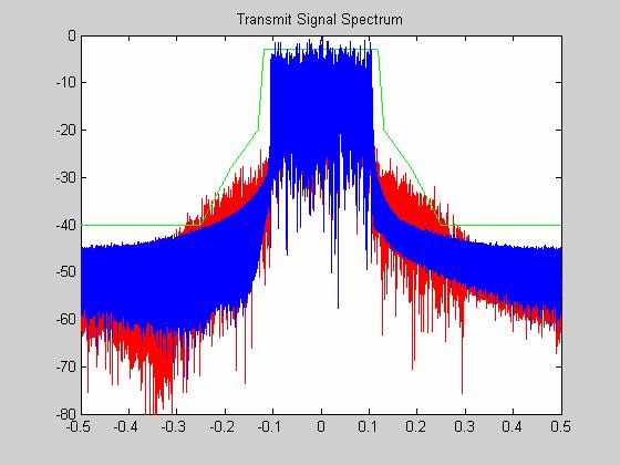 Magnitude Φάσμα Σήματος OFDM 0 10 H μπλε γραφική είναι ένα σήμα OFDM με