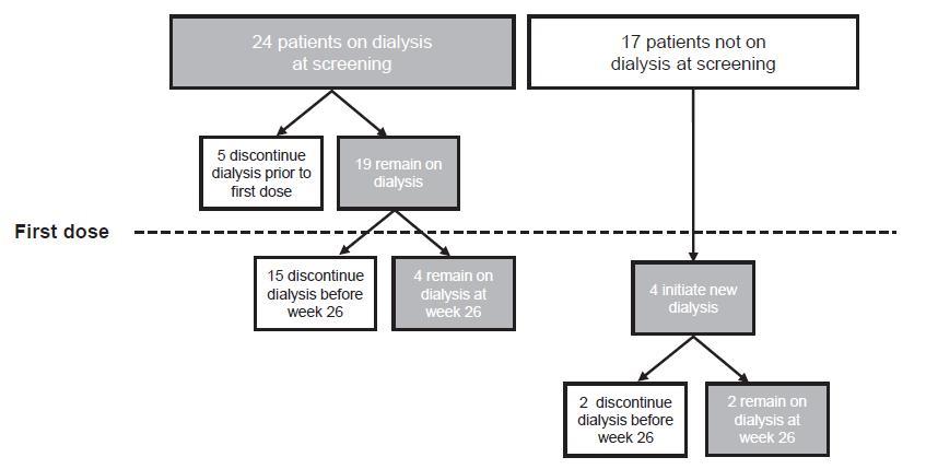 ahus και eculizimab n:41 80% απένταξη από ΑΚ N Engl J Med