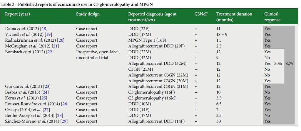 Eculizumab και C3G Nephrol