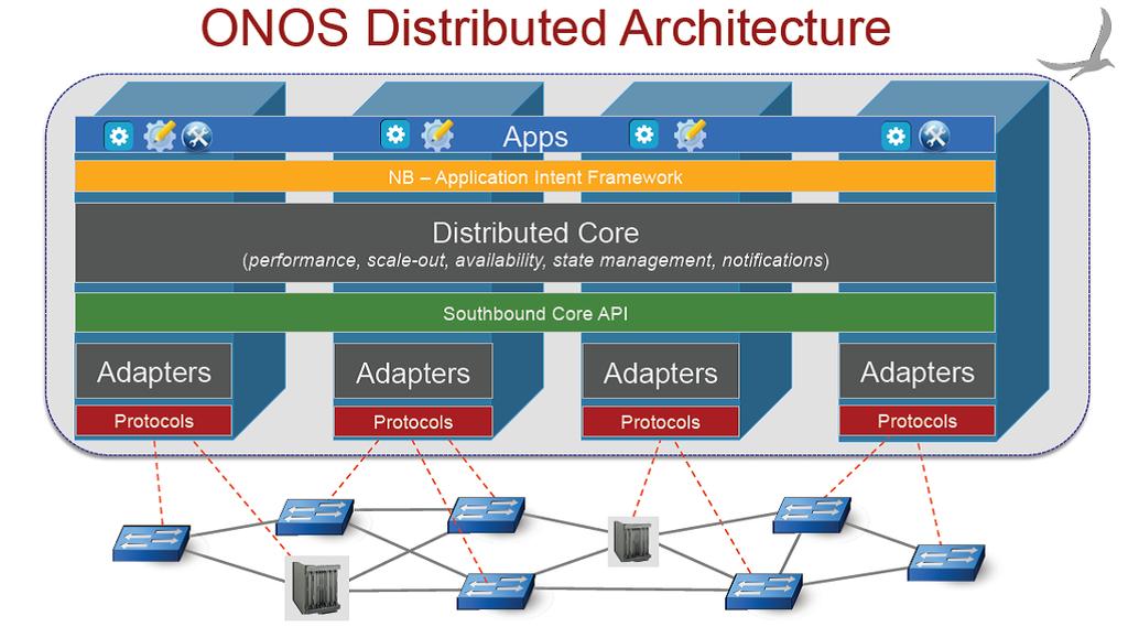 2.5.1.6 ONOS Ο Open Network Operating System (ONOS) [40] είναι ο ελεγκτής του Open Networking Foundation [16]. Είναι ανοικτού λογισμικού και είναι γραμμένος σε Java.
