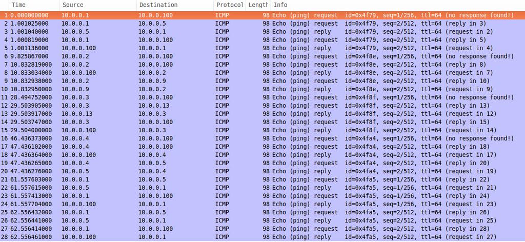 Εικόνα 6-8 - Αποτελέσματα Wireshark Όπως είπαμε, αυτό συμβαίνει γιατί πλέον υπάρχει εγκατεστημένο ένα flow για αυτές τις διευθύνσεις και έτσι ο μεταγωγέας δεν ρωτάει τον ελεγκτή τι να κάνει με τα
