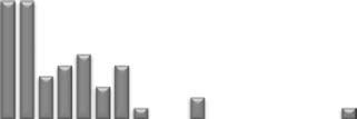Histogram of the
