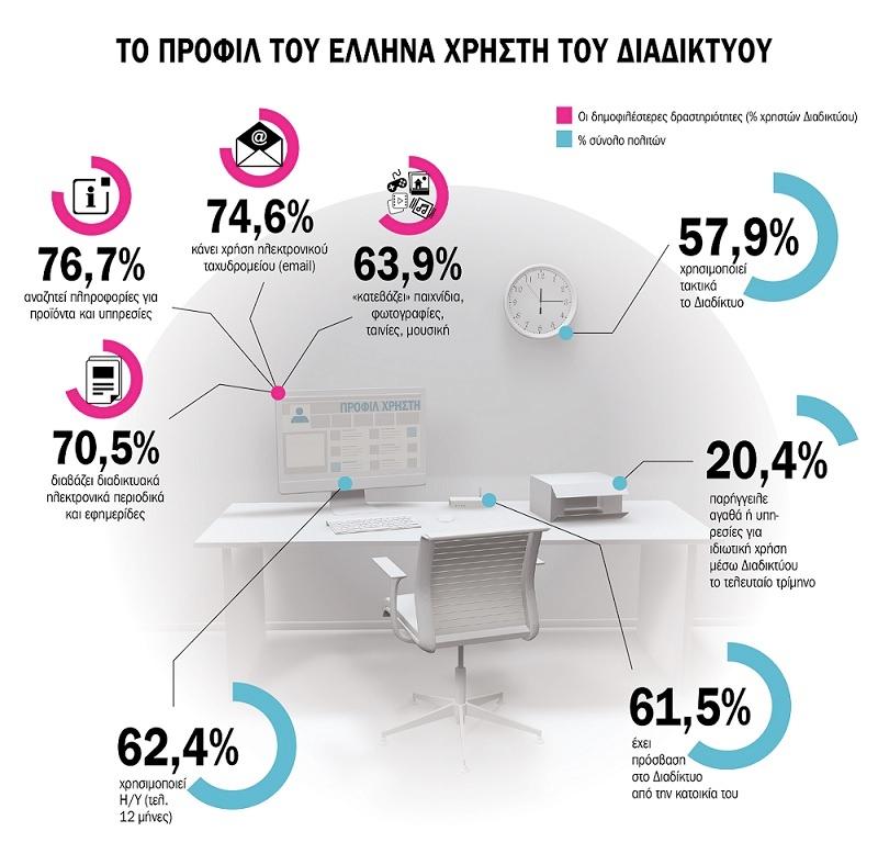 Ολοένα αυξάνεται το ποσοστό των ατόµων που αγοράζουν αγαθά ή υπηρεσίες για ιδιωτική χρήση µέσω Διαδικτύου, µε δηµοφιλέστερες κατηγορίες προϊόντων τα είδη ένδυσης και υπόδησης και τις ηλεκτρονικές