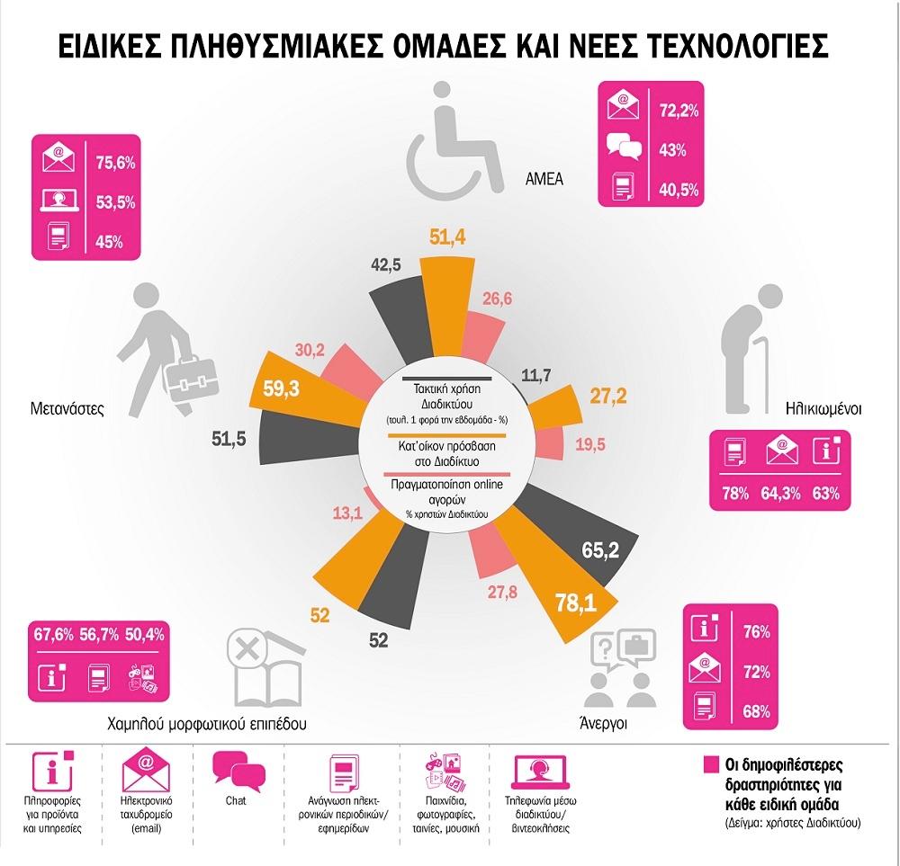 Οι Έλληνες, ακολουθώντας την τάση και των λοιπών ευρωπαϊκών χωρών, προτιµούν τις ηλεκτρονικές αγορές από εγχώριους πωλητές και παρακινούνται κυρίως από τις δυνητικά χαµηλότερες τιµές.