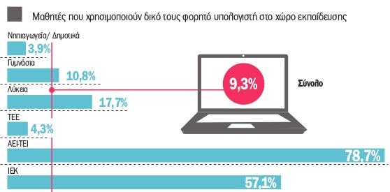 5.4. Μέρη από όπου τα Παιδιά της Προσχολικής Ηλικίας αποκτούν Πρόσβαση στο Διαδίκτυο Στη σηµερινή εποχή, τα παιδιά εισέρχονται στον κόσµο του Internet από πολύ µικρή ηλικία και από διάφορα µέρη.