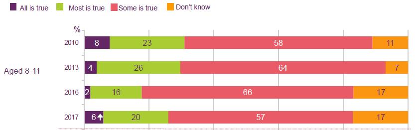 όπως το Buzzfeed63. Περίπου ένας στους πέντε (22%) που το κάνουν αυτό λένε ότι όλες αυτές οι πληροφορίες είναι αληθινές. ΓΡΑΦΗΜΑ 14.