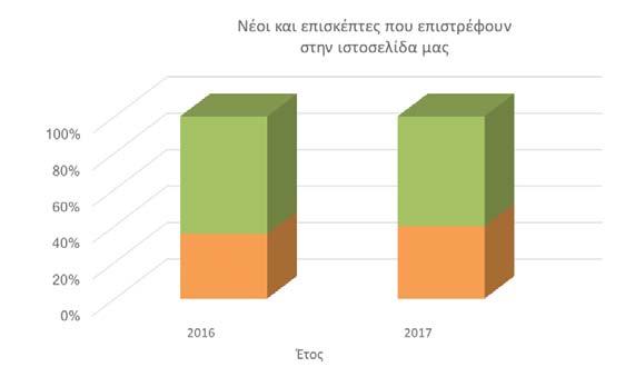 14 ΤΑ ΝΕΑ ΤΗΣ ΑΝΑΚΥΚΛΩΣΗΣ ΤΕΥΧΟΣ 17 Επικοινωνία - Εκδηλώσεις Νέοι και επισκέπτες που επιστρέφουν στην ιστοσελίδα μας Engaged Users Από το διάγραμμα που ακολουθεί παρατηρούμε ότι οι