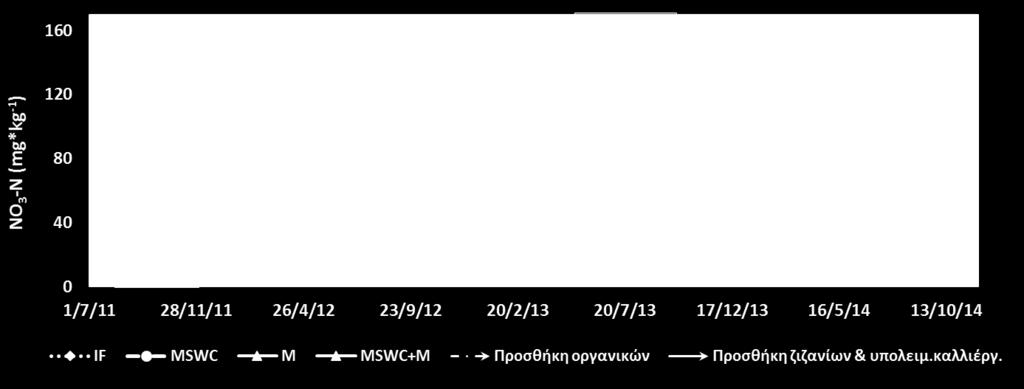 στο: (α) επιφανειακό (0-15 εκ.) και (β) υποκείμενο (15-30 εκ.) στρώμα εδάφους.