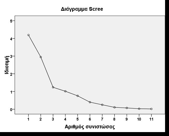 Σχήμα 4.28. Διάγραμμα Scree των ιδιοτιμών.
