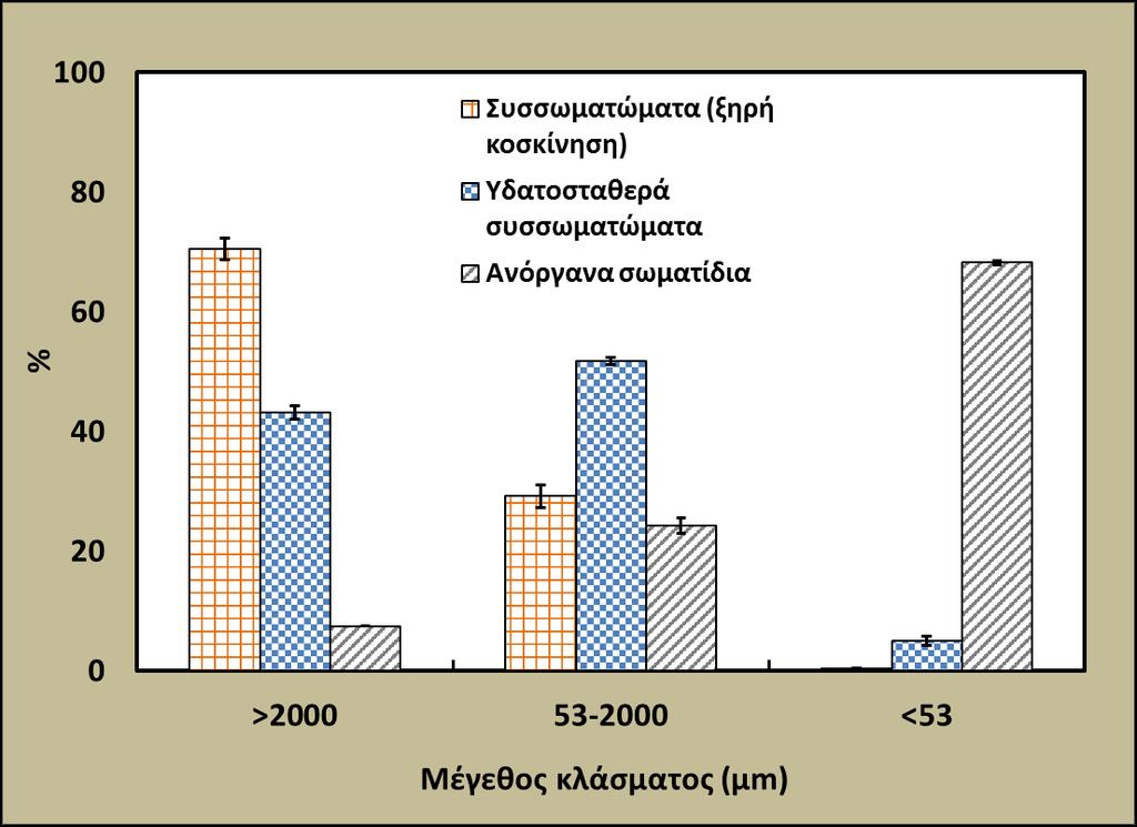 5.1 ΑΠΟΤΕΛΕΣΜΑΤΑ 5.1.1 Κατανομή σωματιδίων και συσσωματωμάτων στο αρχικό έδαφος Στο Σχήμα 5.