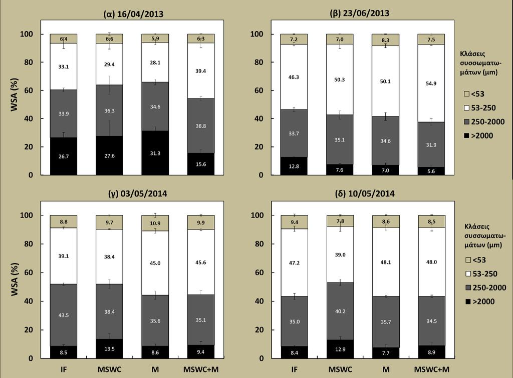 Σχήμα 5.4. Κατανομή υδατοσταθερών συσσωματωμάτων (WSA) στα εδάφη των μεταχειρίσεων πριν (Διαγραμ. α & γ) και μετά (Διαγραμ.