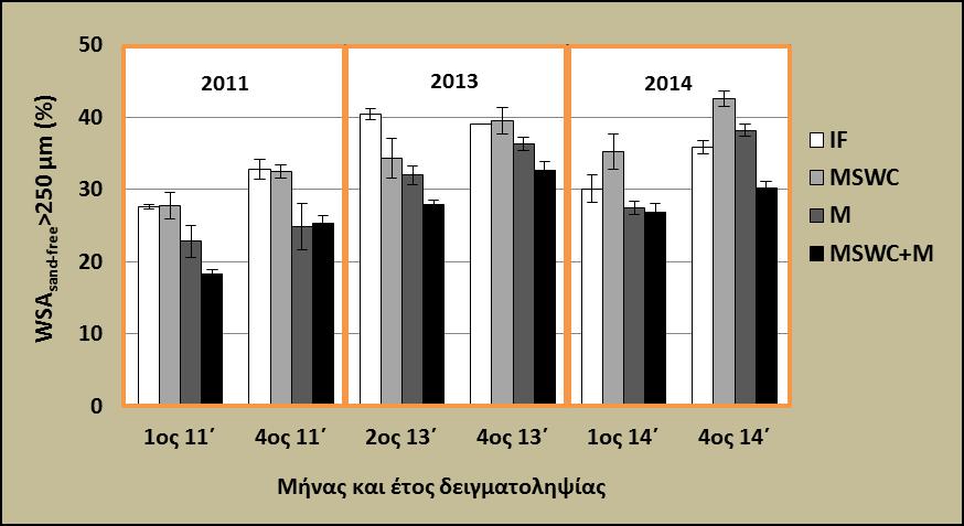εδάφους. Οι μικροοργανισμοί και οι ρίζες εκκρίνουν διάφορες ουσίες που βοηθούν στη συσσωμάτωση των κόκκων του εδάφους.