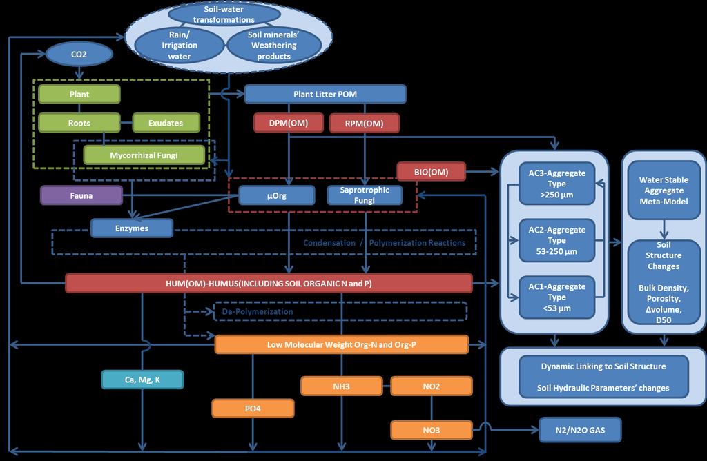 εδαφών (Carbon, Aggregation, and Structure, CAST) που δημιουργήθηκε από την εργασία των (Stamati, et al. 20