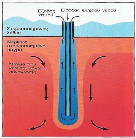 Εκμετάλλευση γεωθερμικών πεδίων Πιεζοθερμικά πεδία Νερό υπο πίεση (500-1000 Atm) Εκμετάλλευση : Θερμικής ενέργειας(τ~150-200 C) Υδραυλικής ενέργειας (λόγω μεγάλης πίεσης)