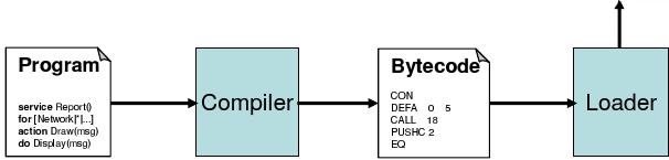 44 Κεφάλαιο 4. UPnP και Ασύρματα Δίκτυα Αισθητήρων Σχήμα 4.3: Η αλυσίδα εργαλείων που χρησιμοποιείται για την μετατροπή του απλού προγραμματιστικού συμβολισμού σε bytecode.