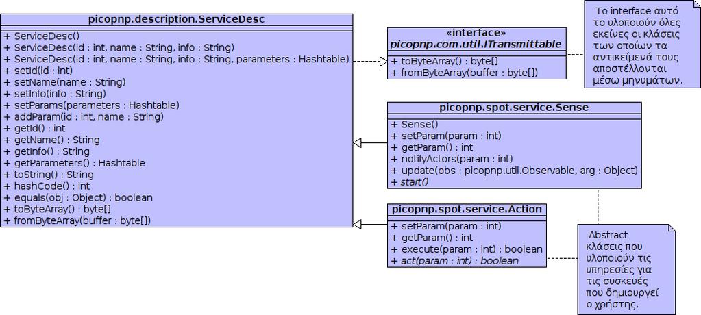 82 Παράρτημα αʹ. picopnp Τεχνικές λεπτομέρειες Σχήμα Αʹ.4: UML Διάγραμμα κλάσεων υπηρεσίας. Αʹ.2.3 Διαχειριστής Ανακάλυψης (Discovery Manager) Στο Σχήμα Αʹ.5 παρουσιάζεται ο Διαχειριστής Ανακάλυψης.