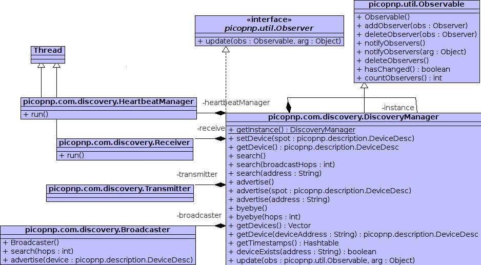 αʹ.2. UML διαγράμματα των βασικών κλάσεων 83 Σχήμα Αʹ.5: UML διάγραμμα κλάσεων για το Διαχειριστή Ανακάλυψης. Αʹ.2.4 Διαχειριστής Περιγραφών (Description Manager) Στο Σχήμα Αʹ.