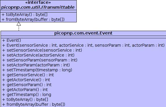 86 Παράρτημα αʹ. picopnp Τεχνικές λεπτομέρειες Σχήμα Αʹ.10: UML διάγραμμα για την κλάση Event. Αʹ.3 