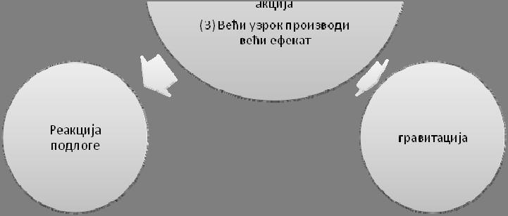 различито време).