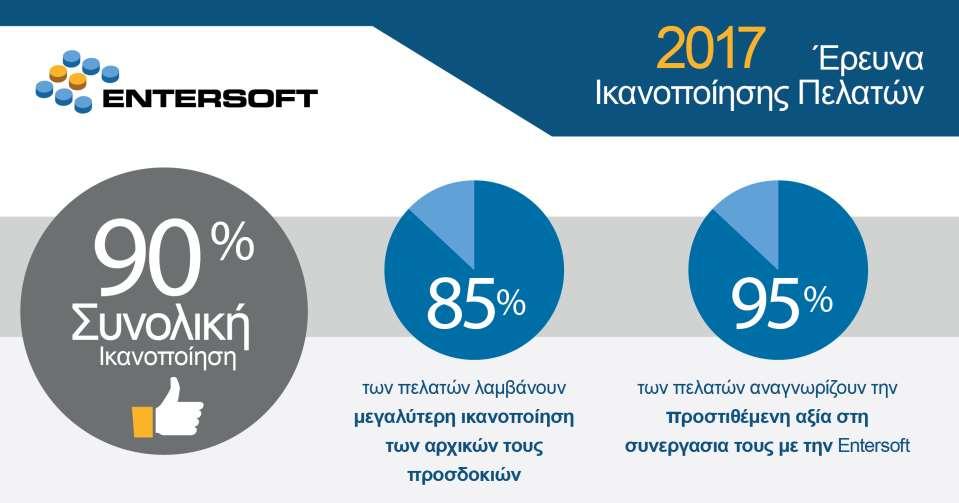 Η έρευνα πραγματοποιήθηκε από ανεξάρτητη εταιρεία ερευνών για