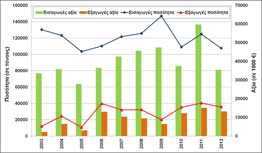 Ποσότητα και αξία εισαγωγών και εξαγωγών πατάτας στην Ελλάδα κατά