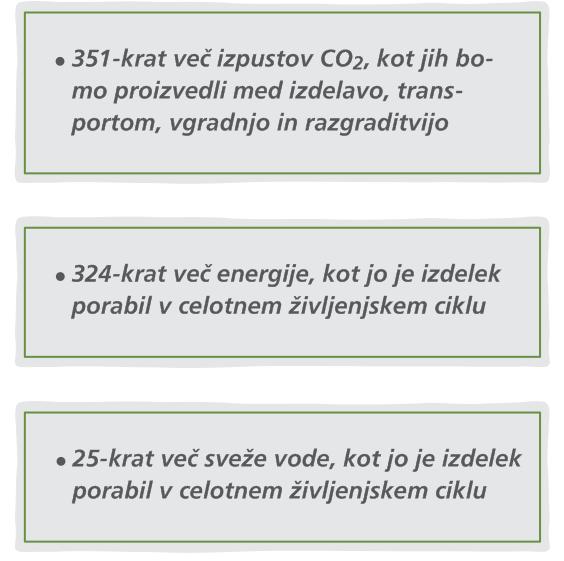 EPD - Zaključki Izolacija iz mineralne steklene volne znatno pripomore k trajnostni gradnji - 1m2 debeline izolacije z λ 0,035 v strehi hiše bo v 50 letih prihranil: Uporaba LCA analiz za zgradbe (in
