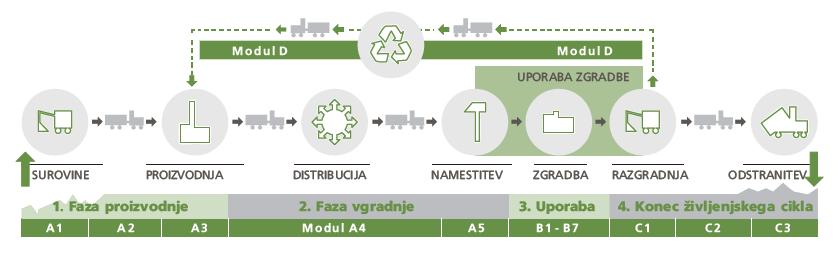 standardom SIST EN ISO 14025:2010 izdelki iz Ursine tovarne v Novem mestu, deklarirana enota 1m 3, sistemske meje moduli A1-A3