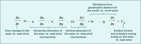 Συνιστώσα δύσηςανατολής Προγνωστικές εξισώσεις του ανέμου Οριζόντια μεταφορά της συνιστώσας δύσηςανατολής (ορμή) Κατακόρυφη μεταφορά της συνιστώσας (ορμή)