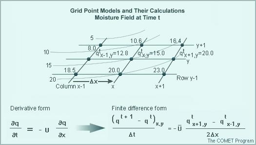 Αριθμητική επίλυση των εξισώσεων Οι μερικές παράγωγοι εκτιμώνται προσεγγιστικά σε κάθε σημείο πλέγματος εφαρμόζοντας μεθόδους αριθμητικής επίλυσης που καλούνται πεπερασμένες διαφορές.