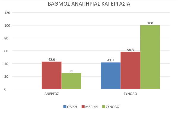 Επιπρόσθετα, συγκρίνοντας τον βαθμό της οπτικής αναπηρίας με την επαγγελματική κατάσταση των συμμετεχόντων στην έρευνα (Πίνακας 7, Γράφημα 4) παρατηρήθηκε ότι δεν υπάρχει άνεργος με ολική απώλεια